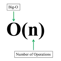 Big O open bracket n close bracket indicating BigO and number of operations